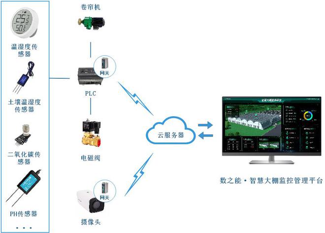必赢：智慧农业：土豆种植物联网监测系统解决方案(图1)
