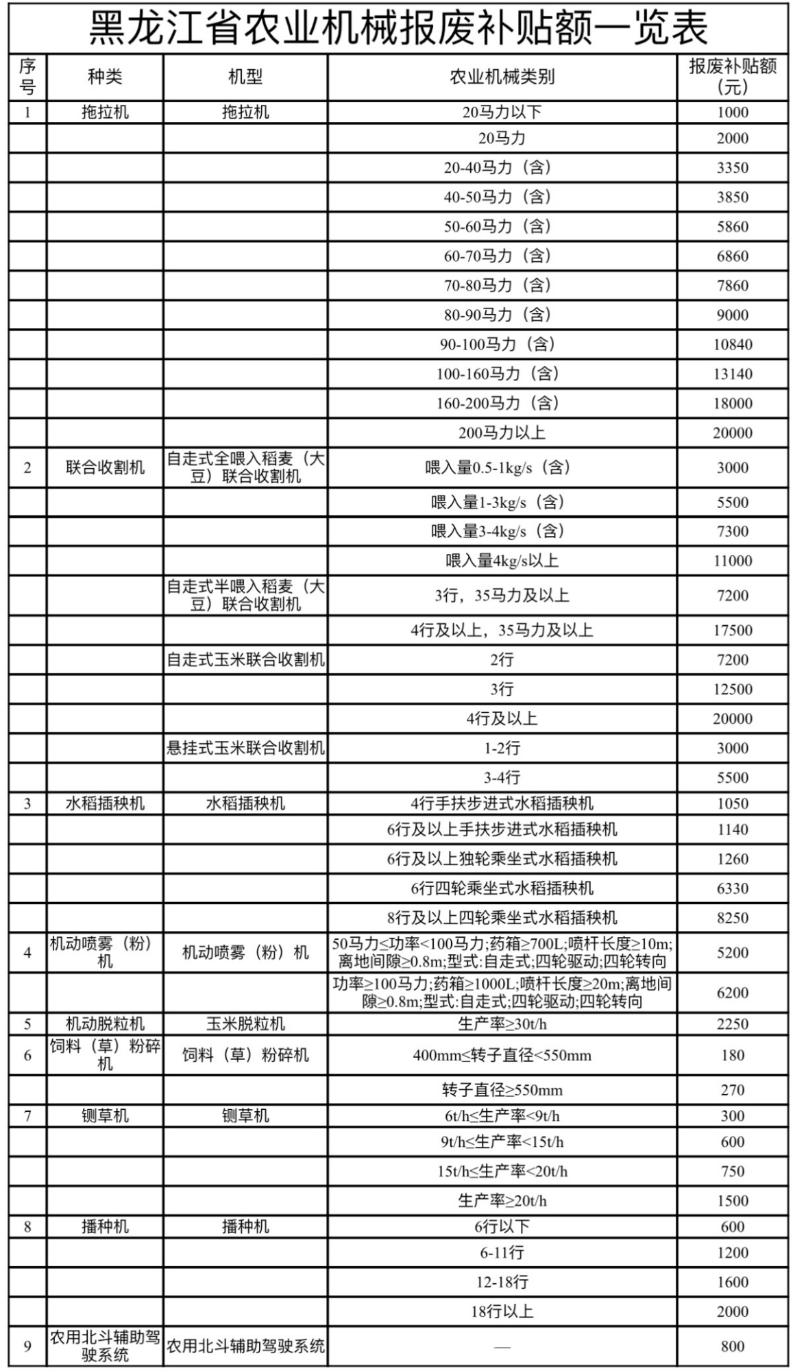 bwin网站：黑龙江出台老旧农业机械报废更新行动方案(图1)