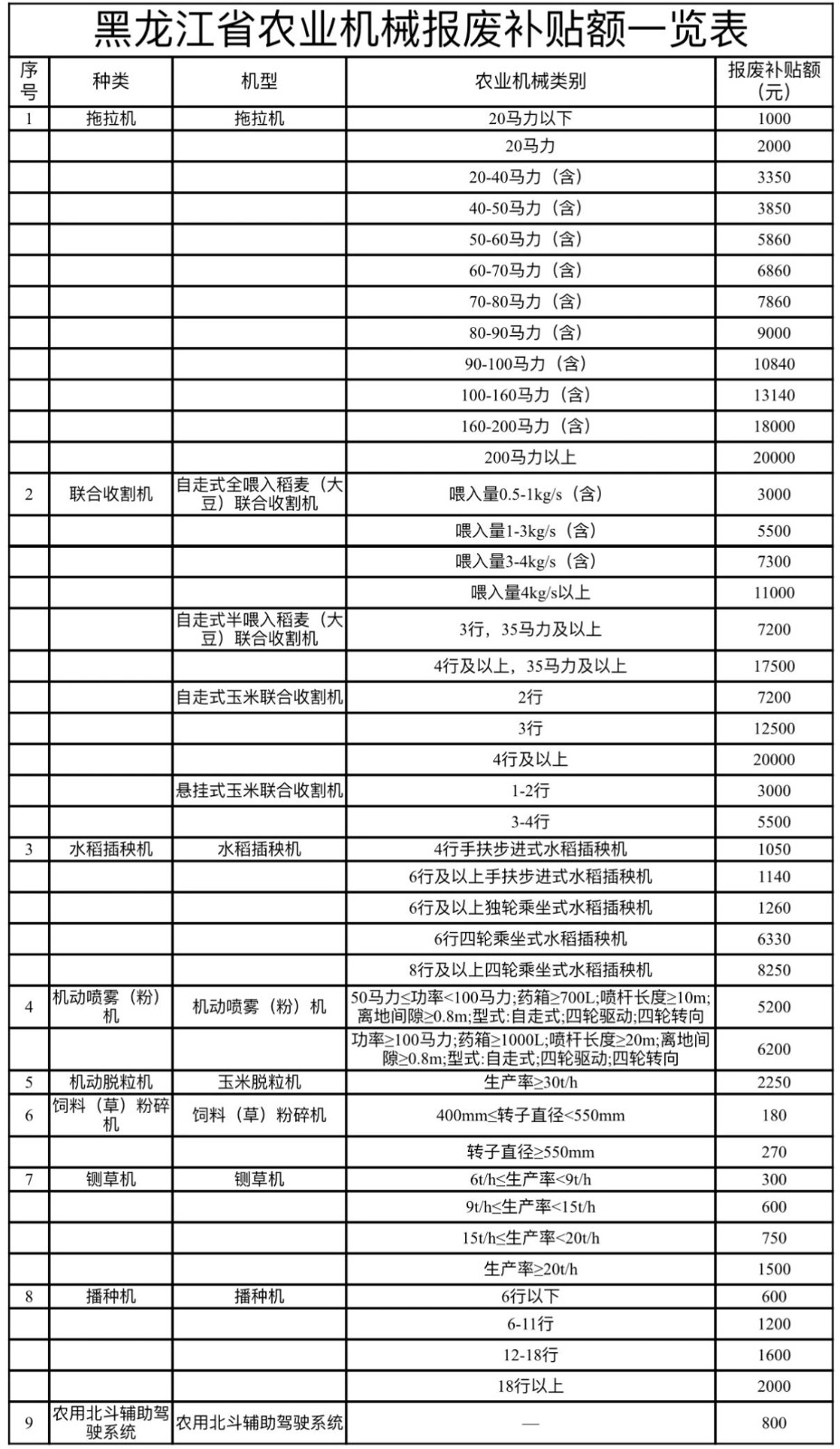 bwin网站：事关黑龙江省老旧农业机械报废更新政策解读来了(图1)