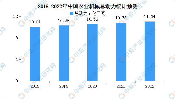 必赢国际：2023年中国农业机械市场规模及农业机械总动力预测分析（图）(图2)