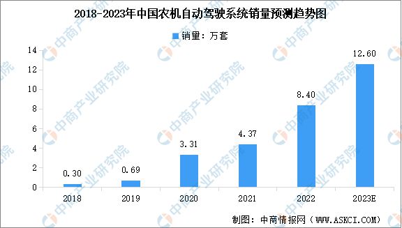 bwin网站：2023年中国智能农机装备市场现状及行业发展前景预测分析(图1)