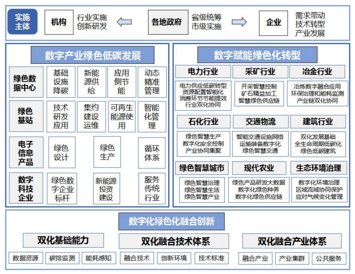 必赢国际：十部门发布《数字化绿色化协同转型发展实施指南》：采矿、冶金、建筑、农机等行业或受益(图1)