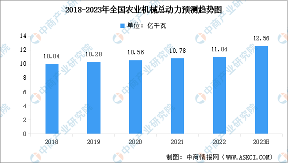 必赢：深度分析：智能农机装备加速发展农业机械化水平不断提高(图2)
