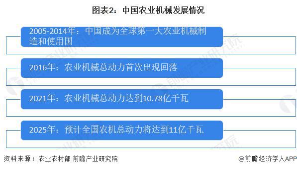 必赢国际：【前瞻解读】2023-2028年中国农业机械行业现状及竞争格局分析(图2)