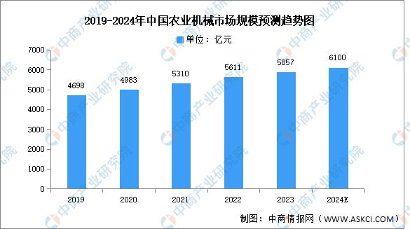 bwin网站：2024年中国农业机械行业市场前景预测研究报告（简版）(图3)