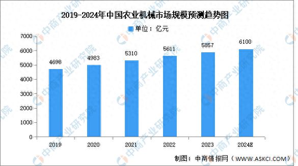 必赢：2024年中国农业机械市场规模及重点企业预测分析(图1)