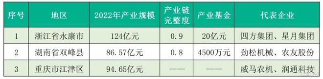 必赢国际：浙江永康、湖南双峰、重庆江津谁是丘陵山区农机国家队第一？(图9)