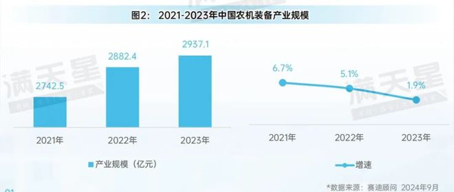 必赢国际：先进制造2024｜农机装备在农业强国战略实施、现代化农业推进中发挥重要作用（先进制造数解第7期第3篇）(图2)