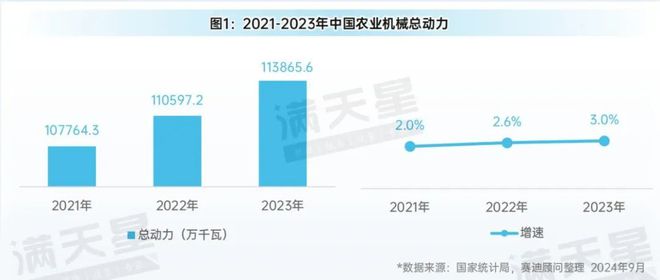 必赢国际：先进制造2024｜农机装备在农业强国战略实施、现代化农业推进中发挥重要作用（先进制造数解第7期第3篇）(图1)