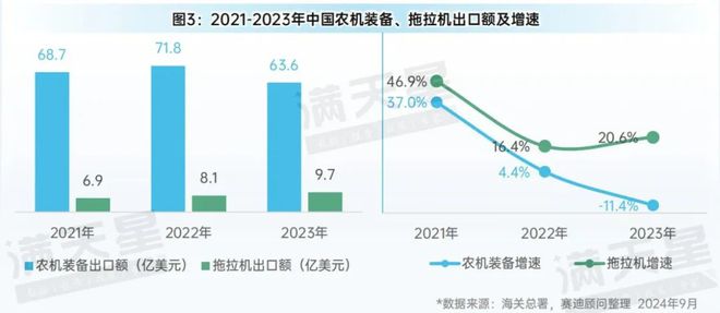 必赢国际：先进制造2024｜农机装备在农业强国战略实施、现代化农业推进中发挥重要作用（先进制造数解第7期第3篇）(图3)