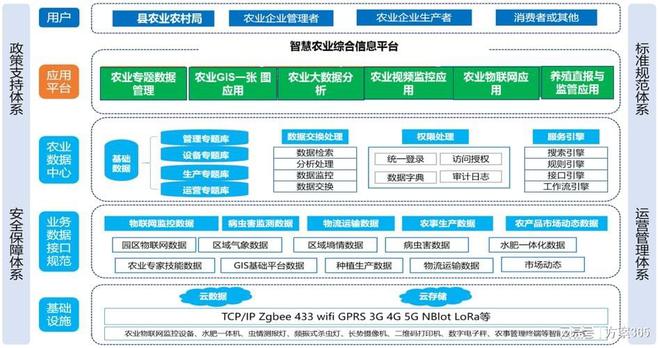 必赢：智慧农业包括哪些内容：智慧农业解决方案为科技赋能探索(图3)