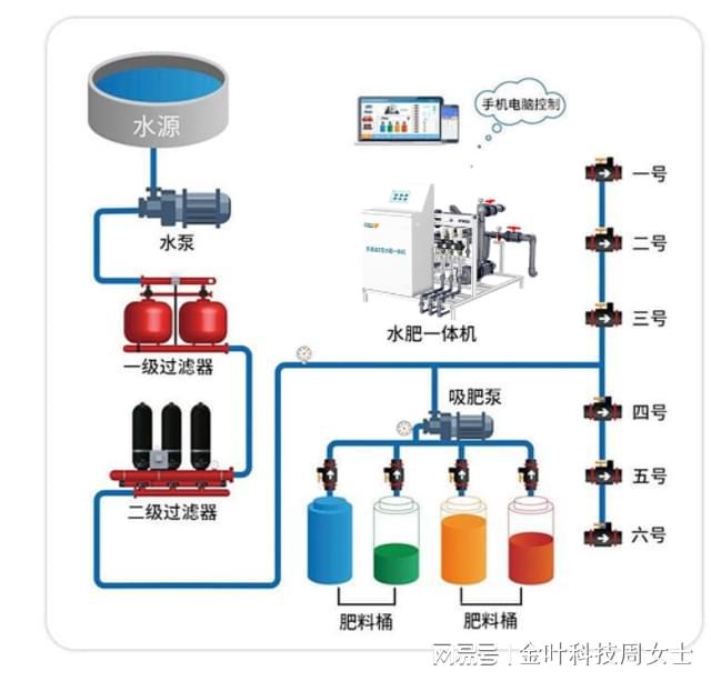 必赢：每一滴水都变成作物养分？金叶智能水肥一体化设备了解一下(图4)