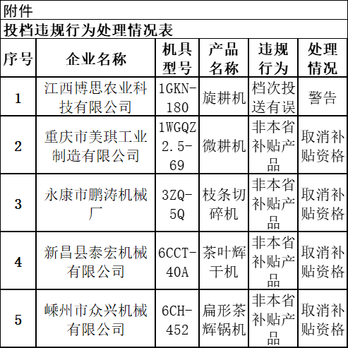 必赢国际：四川对5家企业农机补贴机具投档违规行为处理情况的通报(图1)