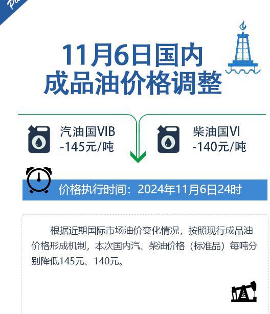 必赢国际：加满一箱油将少花55元！国内成品油价迎年内第九降年内成品油调价呈现“九涨九跌四搁浅”(图1)