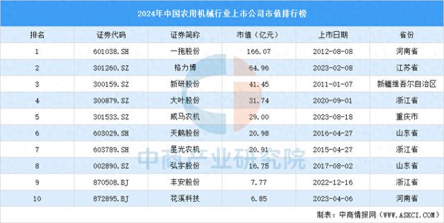 必赢国际：2024年中国农用机械行业上市公司市值排行榜(图1)