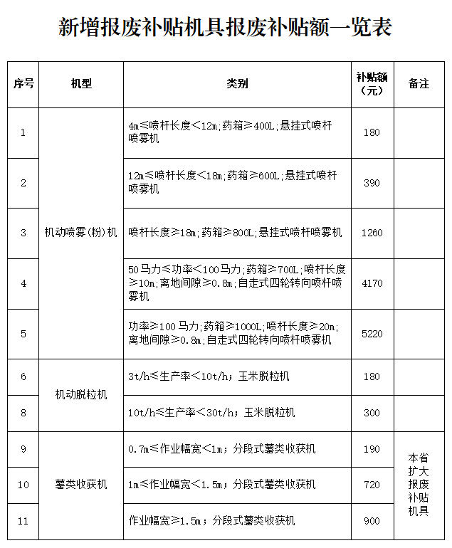 必赢国际：山西省印发通知农机报废更新补贴范围新增喷雾机、脱粒机和薯类收获机！(图1)