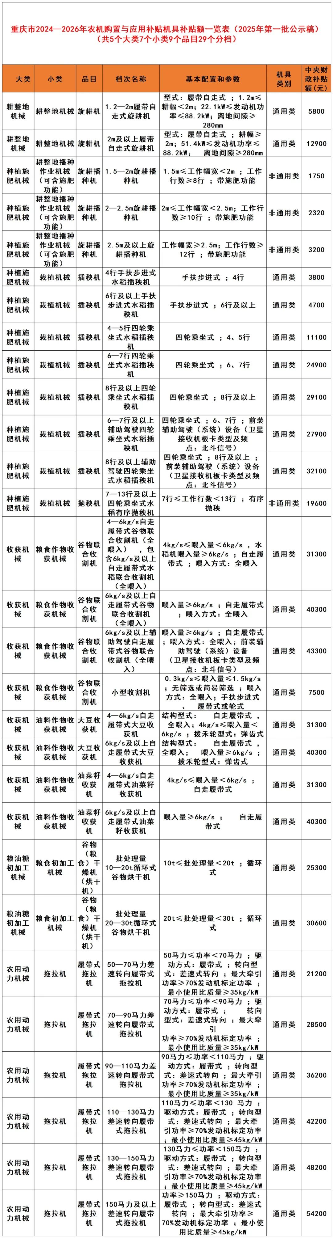 必赢国际：重庆市农业机械化技术推广总站关于《重庆市20242026年农机购置与应用补贴机具补贴额一览表（5年第一批）》的公示(图1)