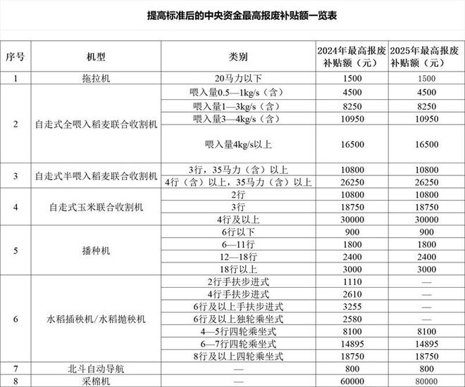 bwin网站：深扒“两新”政策抢跑2025年农机营销！(图4)