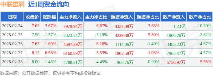bwin网站：本周盘点（224-228）：中联重科周涨884%主力资金合计净流入116亿元(图1)