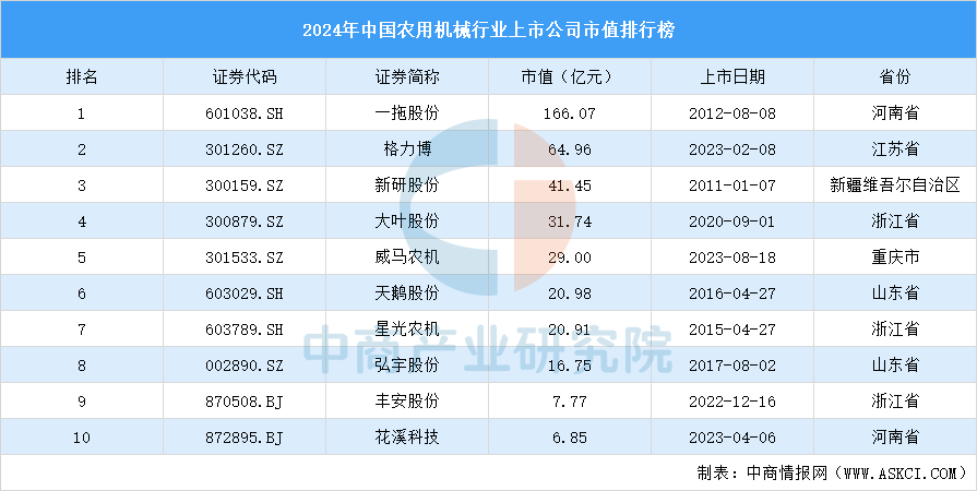 必赢国际：2024年中国农用机械行业上市公司市值排行榜（附榜单）(图1)