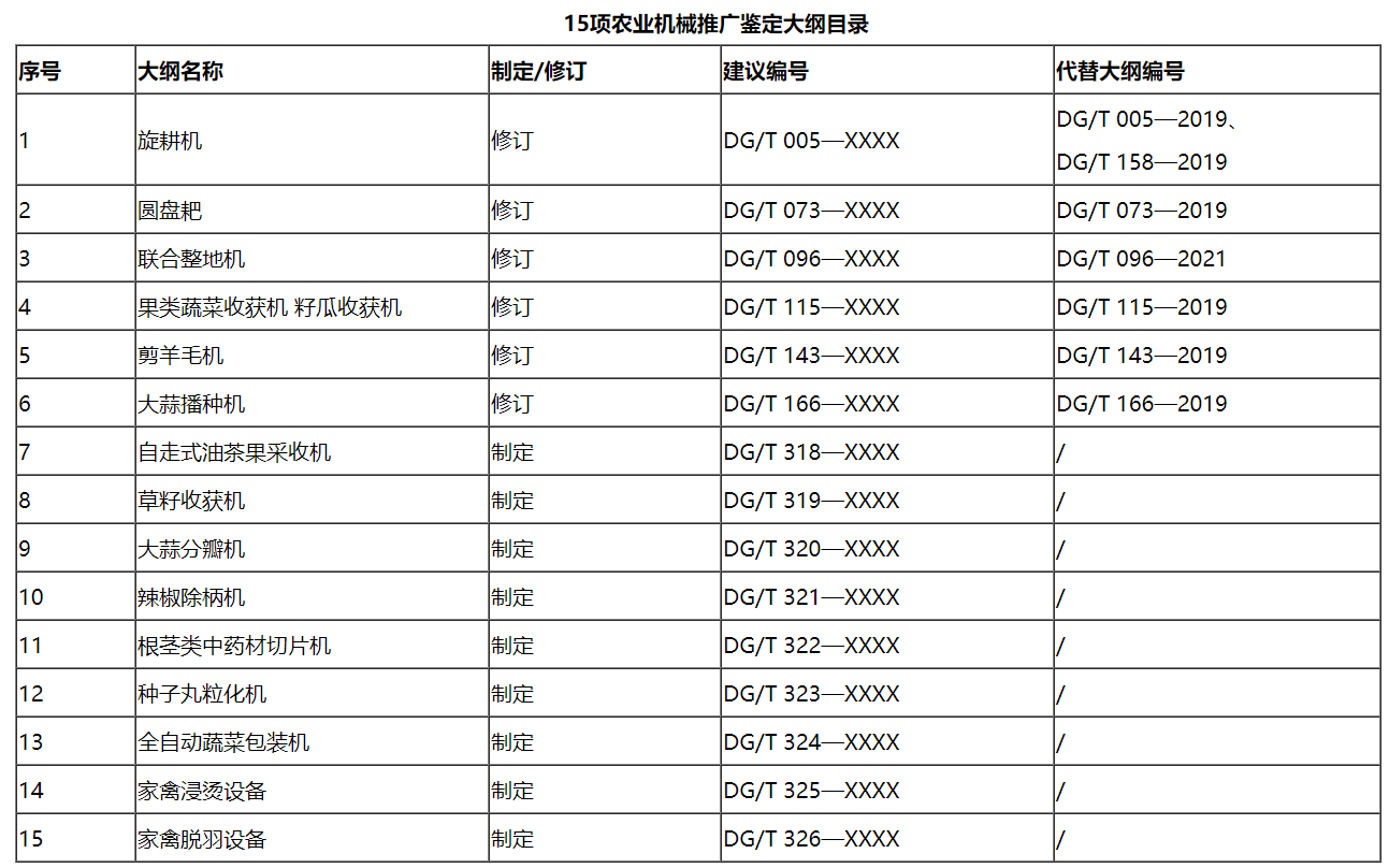 bwin网站：农业农村部农业机械化管理司关于15项机械推广鉴定大纲的公示(图1)