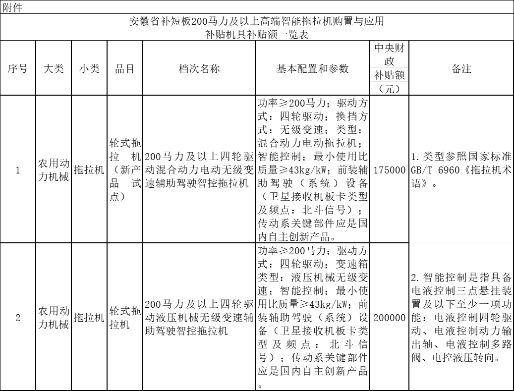 bwin网站：安徽省农业农村厅关于补短板200马力及以上高端智能拖拉机购置与应用补贴机具补贴额一览表（公示稿）的公示(图1)