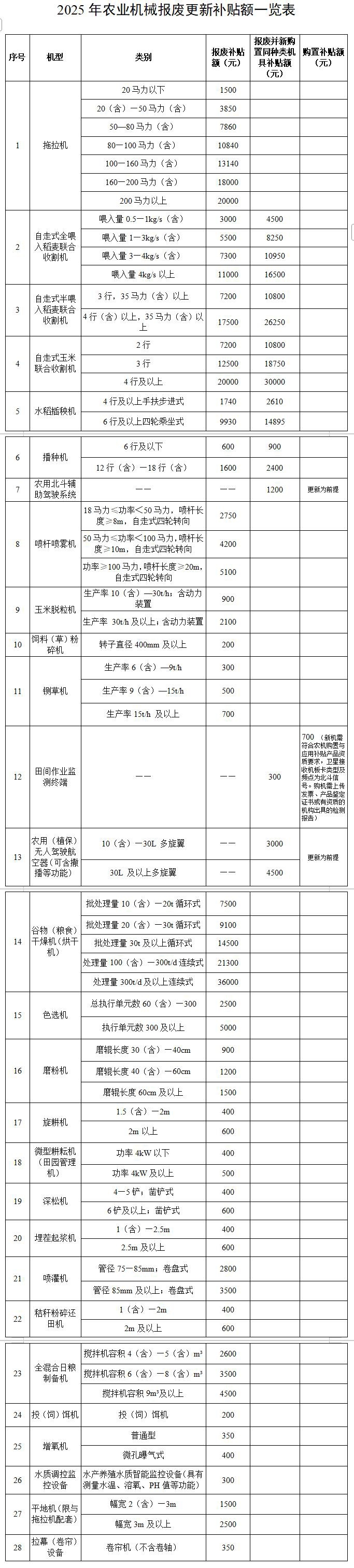 必赢：补贴范围再次扩大！天津市农机报废更新补贴机具增至26个种类(图1)