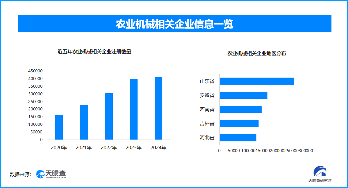 必赢国际：农机出口快速增长山东农业机械相关企业数量占比全国10%以上(图1)