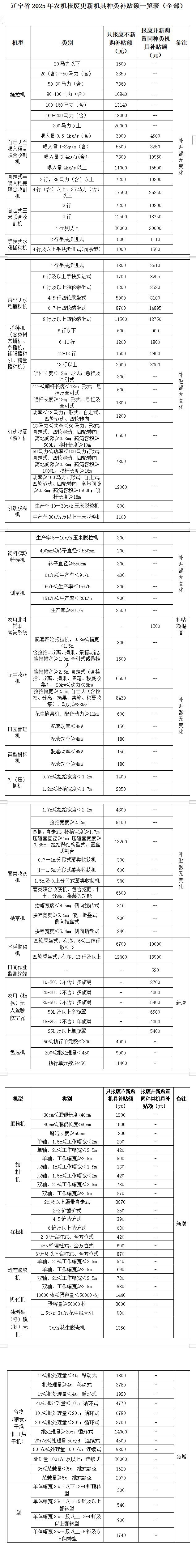 必赢：辽宁省农机报废补贴机具种类由15个提高到27个(图1)