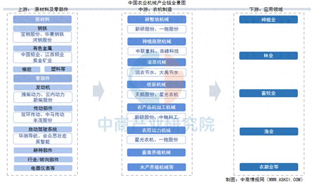 必赢国际：2025年中国农业机械产业链图谱及投资布局分析(图1)