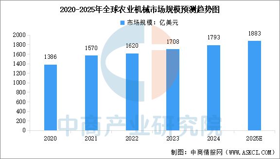 必赢国际：2025年中国农业机械产业链图谱及投资布局分析(图11)