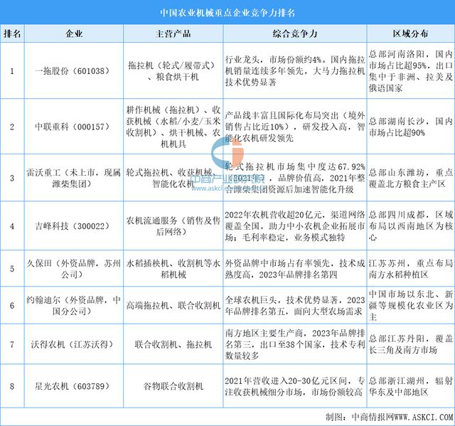 必赢国际：2025年中国农业机械产业链图谱及投资布局分析(图17)