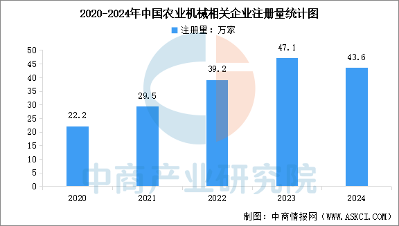 必赢国际：2024年中国农业机械相关企业注册量及行业分布情况分析（图）(图1)