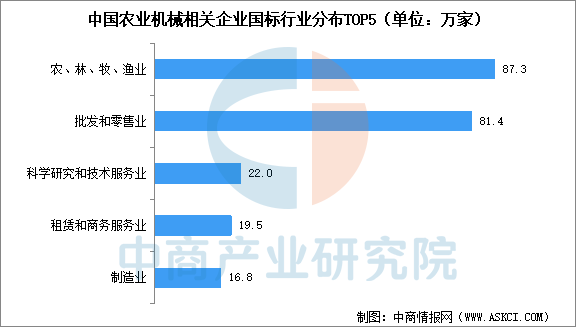 必赢国际：2024年中国农业机械相关企业注册量及行业分布情况分析（图）(图2)