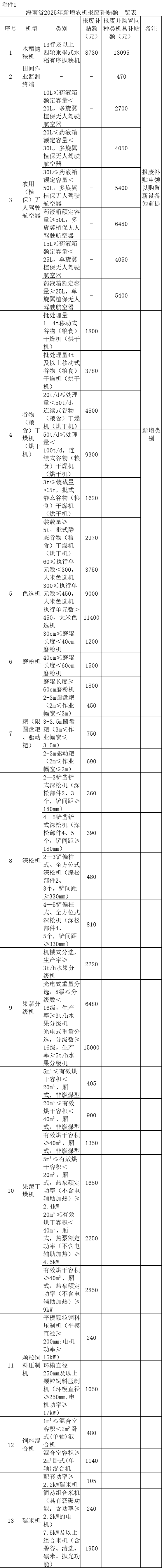 必赢：2025年山东省新增农业机械报废补贴额一览表(图1)