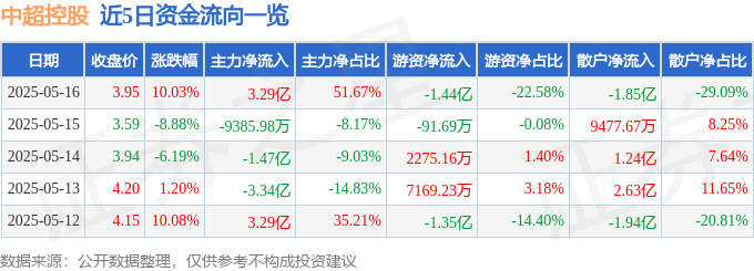 必赢：5月16日中超控股（002471）涨停分析：机器人概念、军工题材驱动(图1)