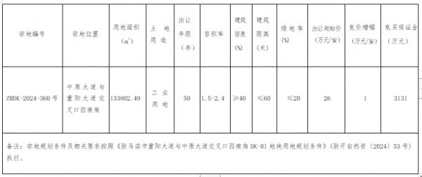 bwin网站：河南省驻马店市ZMDK-2024号宗地国有建设用地使用权网上拍卖出让公告(图1)