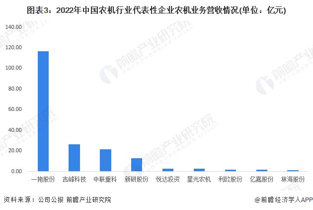 bwin网站：【行业深度】洞察2023：中国农业机械行业竞争格局及市场份额(附营收规模、企业竞争力分析等)(图3)