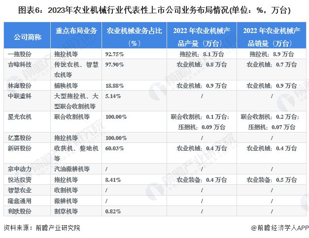 bwin网站：【行业深度】洞察2023：中国农业机械行业竞争格局及市场份额(附营收规模、企业竞争力分析等)(图6)