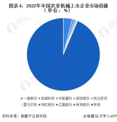 bwin网站：【行业深度】洞察2023：中国农业机械行业竞争格局及市场份额(附营收规模、企业竞争力分析等)(图4)