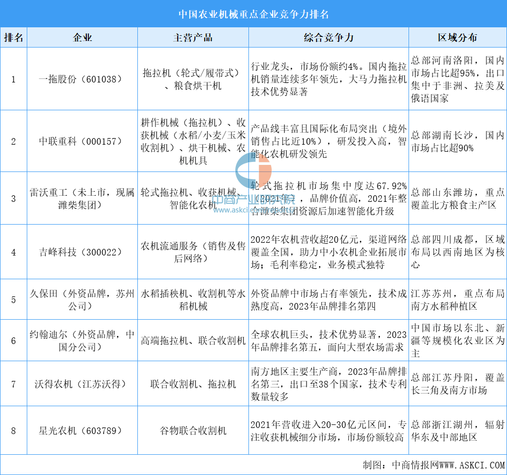 bwin网站：2025年中国农业机械重点企业竞争力分析（图）(图1)