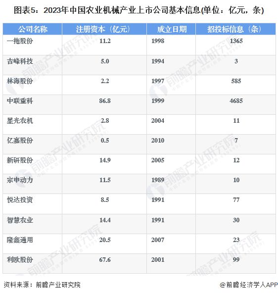 bwin网站：【最全】2023年农业机械行业上市公司全方位对比(附业务布局汇总、业绩对比、业务规划等)(图1)