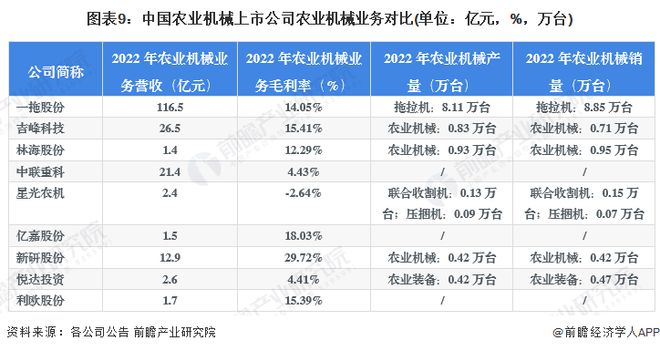 bwin网站：【最全】2023年农业机械行业上市公司全方位对比(附业务布局汇总、业绩对比、业务规划等)(图5)