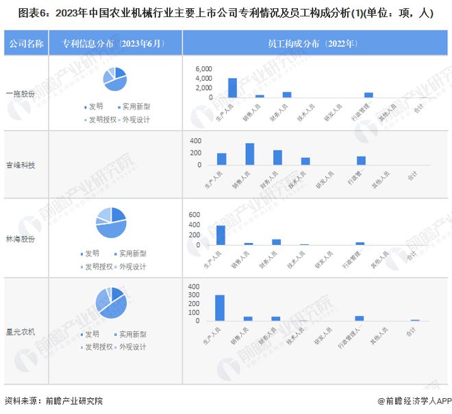 bwin网站：【最全】2023年农业机械行业上市公司全方位对比(附业务布局汇总、业绩对比、业务规划等)(图2)