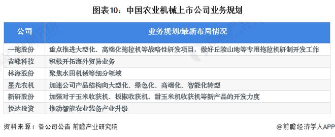 bwin网站：【最全】2023年农业机械行业上市公司全方位对比(附业务布局汇总、业绩对比、业务规划等)(图6)