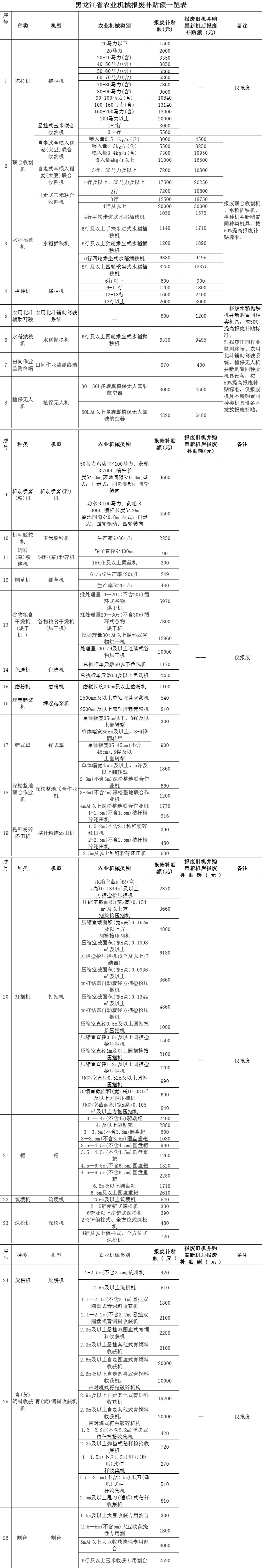 必赢：黑龙江公布《农业机械报废更新补贴额一览表(图1)