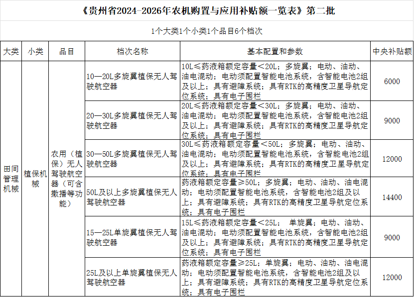 必赢：贵州省20242026年农机购置与应用补贴额一览表（第二批）(图1)