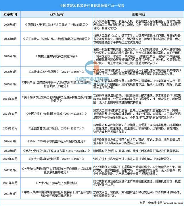 必赢国际：2025年中国智能农机装备行业市场前景预测研究报告(图2)