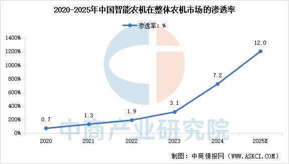 必赢国际：2025年中国智能农机装备行业市场前景预测研究报告(图4)