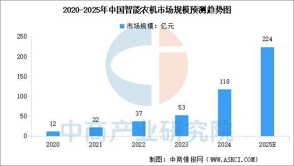 必赢国际：2025年中国智能农机装备行业市场前景预测研究报告(图3)